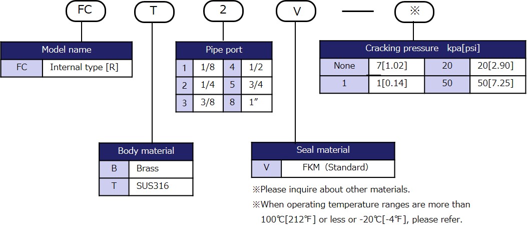Model designation